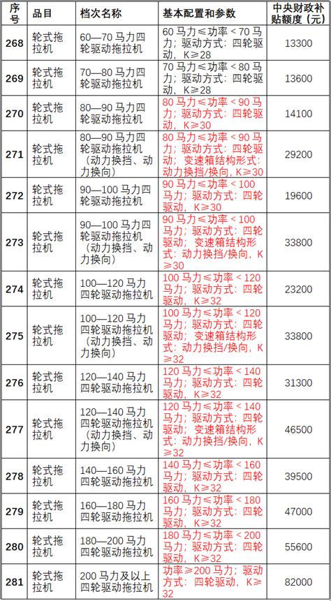 黑龙江2018-2020年农机购置补贴新增品目分档及补贴额一览表的公示_农业