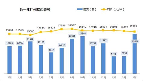 2021广州房价走势最新消息（持续更新）- 广州本地宝