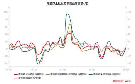 社零增长超预期 开年消费复苏回暖—1-2月社零数据点评_基金投资_产品_增速
