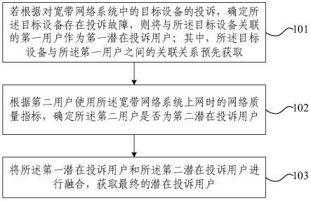 宽带潜在投诉用户预测方法及系统与流程