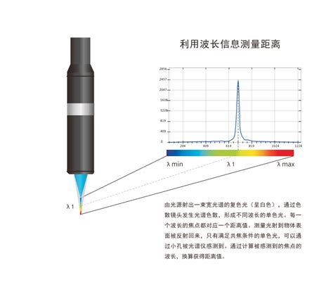 光谱共焦传感器利用白光色散原理进行测量[品牌 价格 图片 报价]-易卖工控网