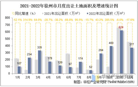 2022年徐州市土地出让情况、成交价款以及溢价率统计分析_华经情报网_华经产业研究院