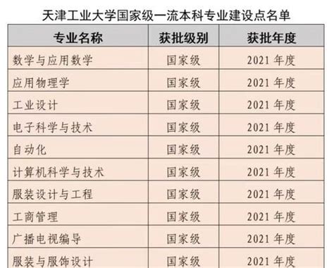 天津工业大学一流本科专业建设点名单（国家级+市级）_大学生必备网