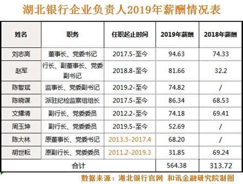 湖北银行披露2019年高管薪酬 董事长较上年涨薪27%