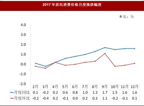 2017年重庆市居民消费价格、公共预算收入及工业增速情况 - 观研报告网