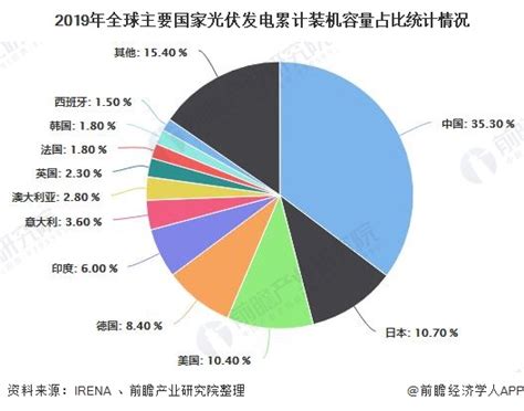 2020年中国光伏组件市场调研报告-市场运营现状与未来规划分析_观研报告网