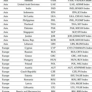 List of 35 countries and stock indices. | Download Scientific Diagram