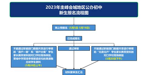 2023年圭峰会城地区公办初中新生报名时间及流程一览_小升初网