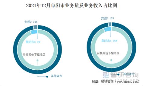 2021年8月阜阳市快递业务量与业务收入分别为1645.93万件和11885.03万元_智研咨询