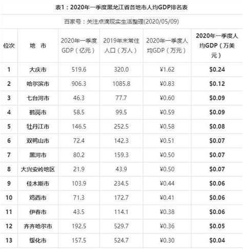 2021黑龙江省各市GDP排名（黑龙江各地经济排名）-参展网