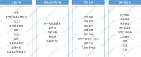 【产业图谱】2022年江苏省产业布局及产业招商地图分析-中商情报网