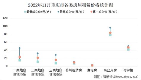 2022年11月重庆市房屋租赁市场价格走势：一类地段住宅市场租赁价格在15元/m²-45元/m²之间，集中成交价约为23元/m²_智研咨询