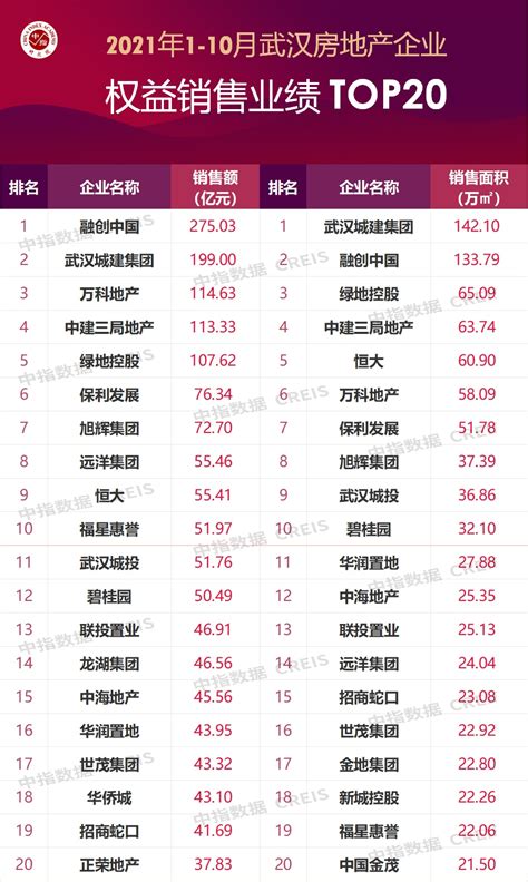 2021年1-10月武汉房地产企业销售业绩TOP20-房产频道-和讯网
