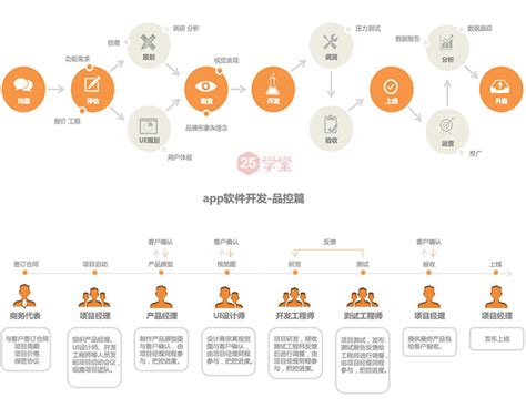 APP从业者必知的整个APP开发标准流程 - 蓝蓝设计_UI设计公司