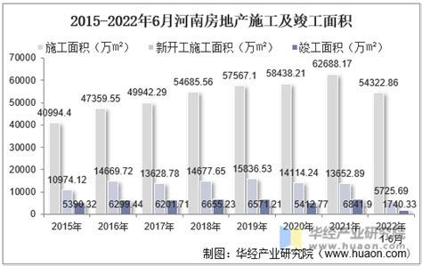 2020年1-6月份河南省房地产开发和销售情况 - 河南一百度