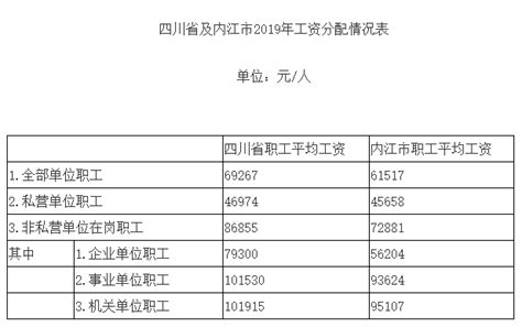 关于公布四川省及内江市2019年职工平均工资的通知