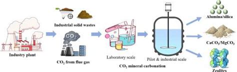 CO2 mineral carbonation using industrial solid wastes: A review of ...