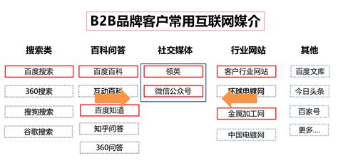 B2B品牌如何以正确的方式打开微信公众号