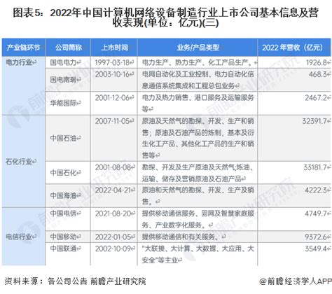 2022年中国计算机网络设备制造行业上市公司基本信息及营收表现(一) - 前瞻产业研究院