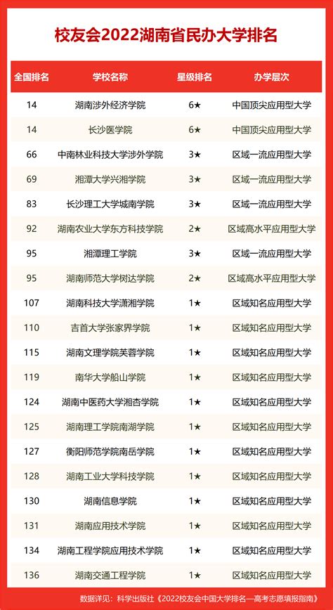 湖南省大学排名2022最新排名榜（校友会版）-湖南省大学排名一览表2022