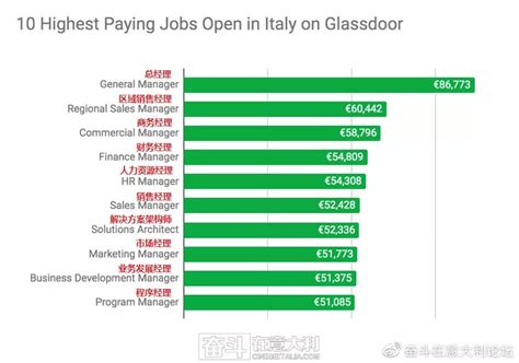 在意大利这些职业最挣钱 看看你的薪水达标了吗？_年薪