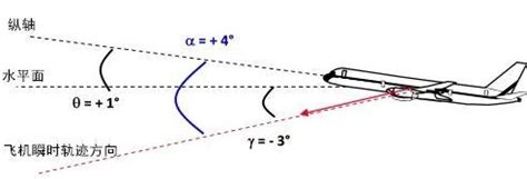 飞行动力学 - 第5节-part1-爬升性能、螺旋桨式飞机的爬升性能 之 基础点摘要