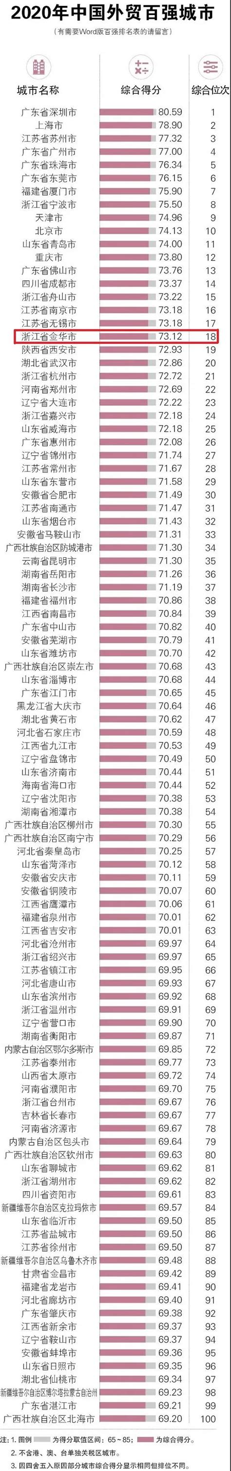 金华上榜中国外贸百强城市！全国第18位！