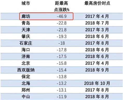 2020年十大房价下跌城市：青岛第二、济南第三-最新快讯-融房网-领先的房联网生态系统