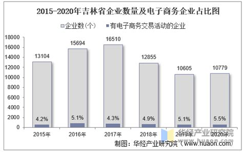 2015-2020年吉林省电子商务企业数量、销售额和采购额统计分析_华经情报网_华经产业研究院
