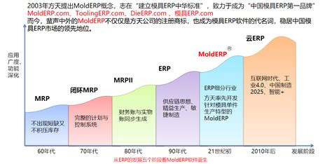 为什么现在模具企业都开始使用模具ERP软件，模具ERP系统到底有什么优势?_方天模德软件