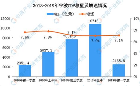 2019年一季度宁波经济运行情况分析：GDP同比增长7.1%（附图表）-中商产业研究院数据库