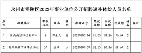 永州市零陵区2023年事业单位公开招聘递补体检人员公布_通知公告_零陵新闻网