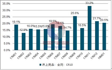 2018年中国家纺行业竞争格局及发展趋势分析-中家纺