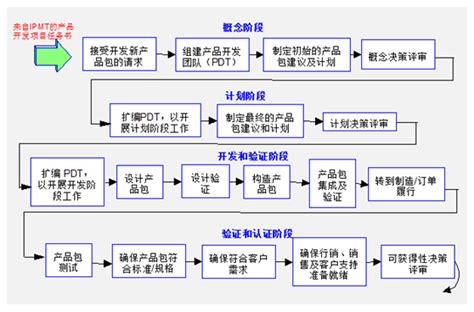 世界级新产品开发流程 - SP-BP战略管理 - 深圳市汉捷研发管理咨询有限公司