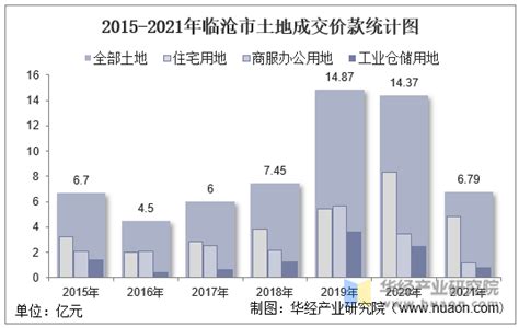 2015-2021年临沧市土地出让情况、成交价款以及溢价率统计分析_华经情报网_华经产业研究院