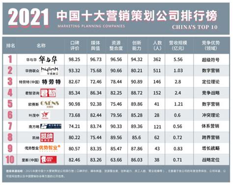 2021年中国十大营销策划公司总排行榜_中华网