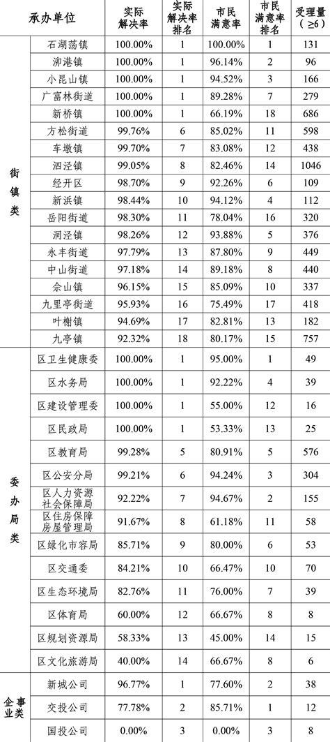 松江区2021年7月份12345市民服务热线关键指标排名情况--松江报