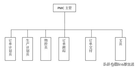 PMC部组织架构及岗位职责_生产能力