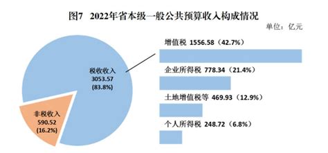 【图表解读】2022年省级一般公共预算收入情况 - 广东省财政厅