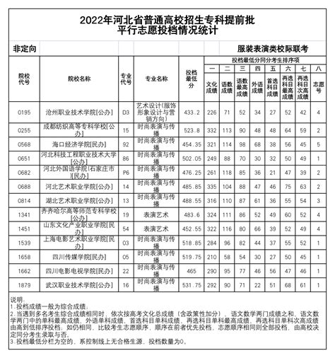 我省2022年提前批专科投档情况公布 广东省教育考试院