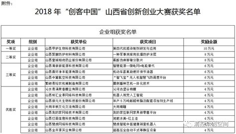 2018年“创客中国” 山西省创新创业大赛获奖名单公布！（附企业奖励金额）_单位
