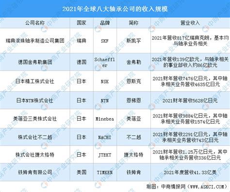 中国轴承行业排行榜（中国轴承行业十大品牌） – 碳资讯