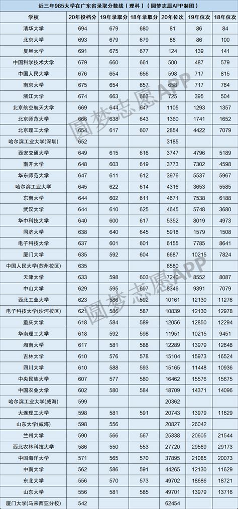 985 211最低录取成绩！天津多少分能上985和211大学（2023参考）-高考100