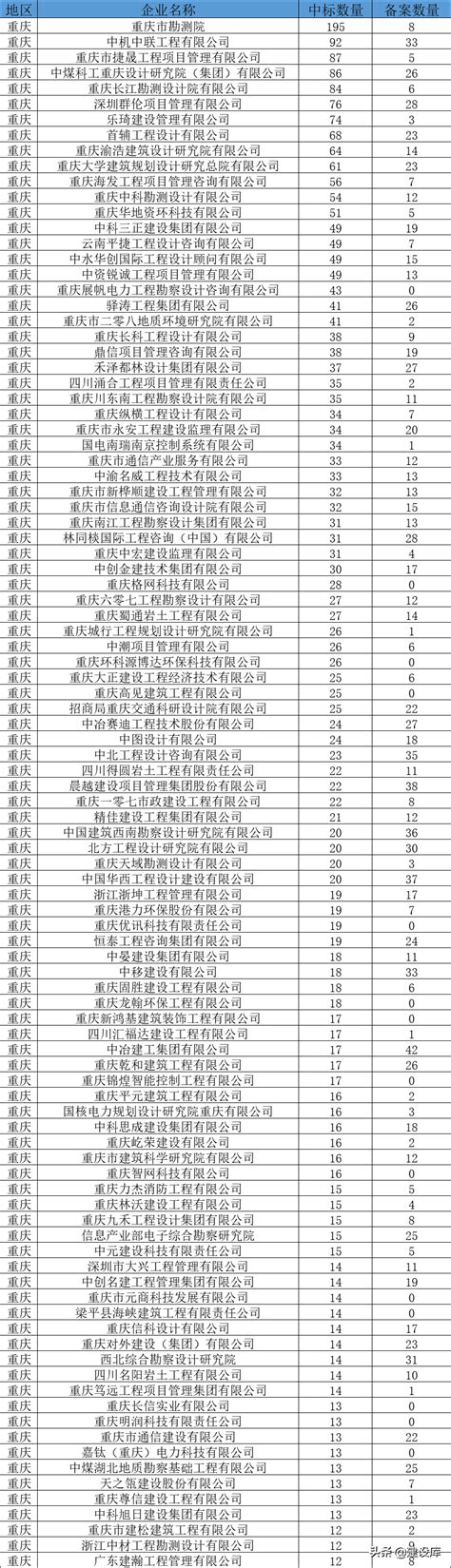 重庆十大建筑公司排名，重庆建筑公司有哪些