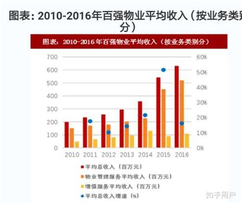 【独家发布】2020年中国物业管理行业市场现状及发展趋势分析 将成为房地产企业增长盈利点 - 行业分析报告 - 经管之家(原人大经济论坛)