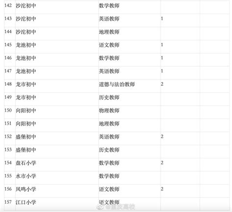 重庆云阳县事业单位招聘，88所事业单位，157个工作岗位……