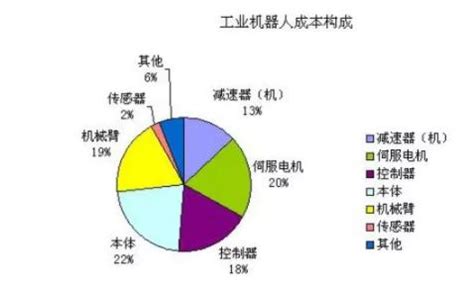 工业机器人三大核心零部件，占总成本70%之多！新闻中心KUKA(库卡)机器人本体专营