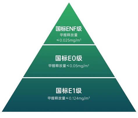 千山为你解读ENF环保标准，ENF和E0板区别-行业资讯-板材十大品牌排行网