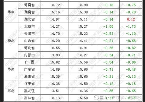今天猪价跌，养殖ETF涨 2023年1月13日（星期五），中国养猪网猪价系统数据监测如下：生猪（品种：外三元）均价为14.71元/公斤（7. ...