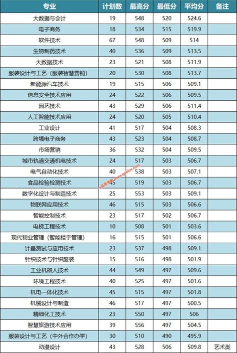 贵阳职业技术学院2021年录取分数线（附2018-2021年分数线）_贵州专科分数线_一品高考网